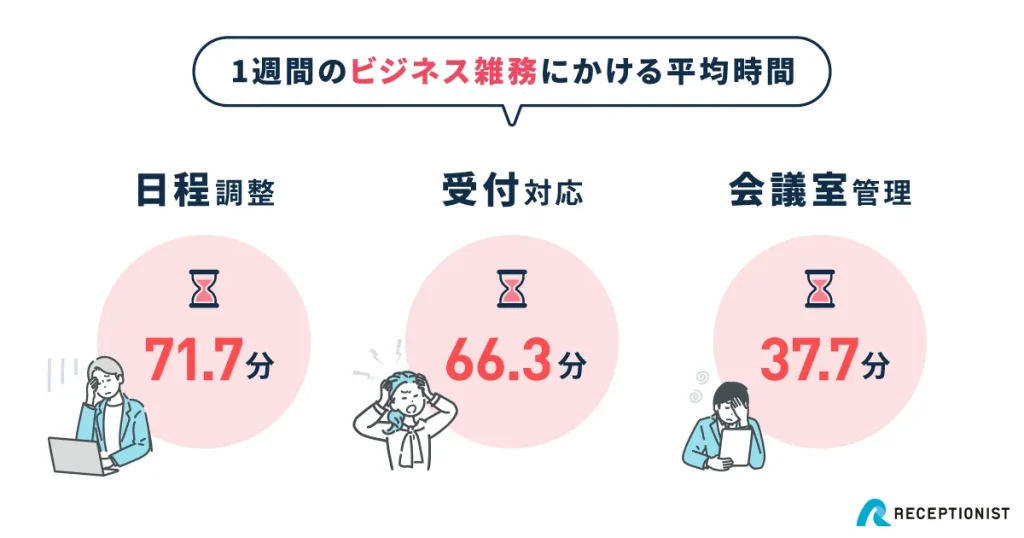 1週間のビジネス雑務に欠ける平均時間
