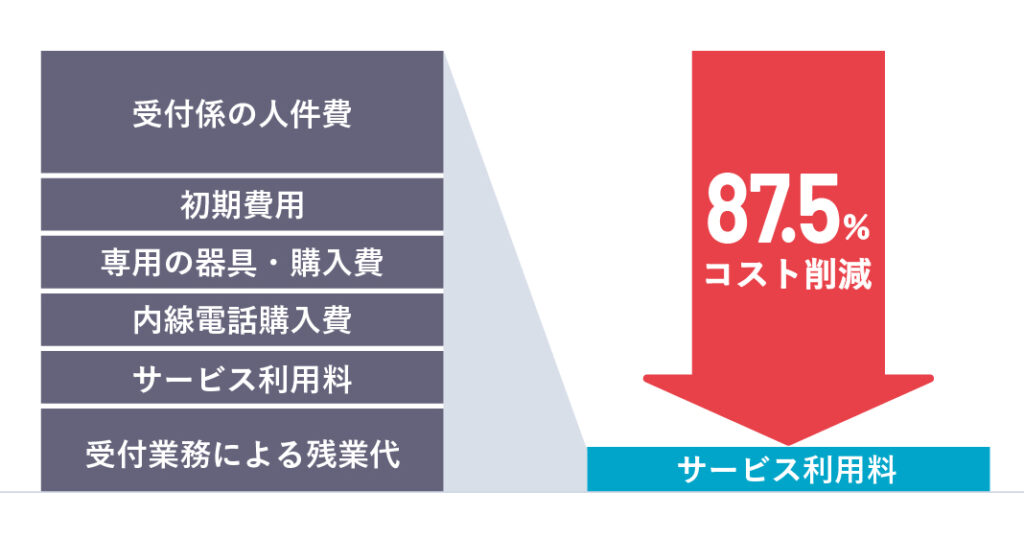 受付無人化のメリット1：受付の省人化・コスト削減