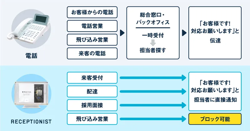 固定電話廃止対策