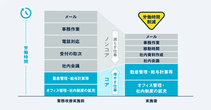 労働時間の削減