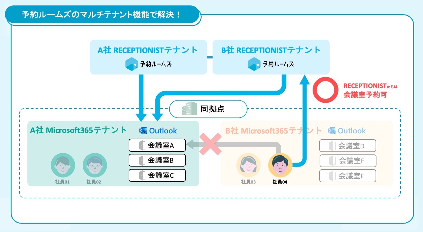 導入事例_SBSホールディングス_マルチテナント_After