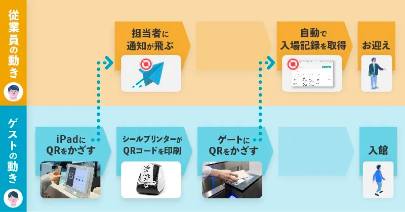 受付フロー