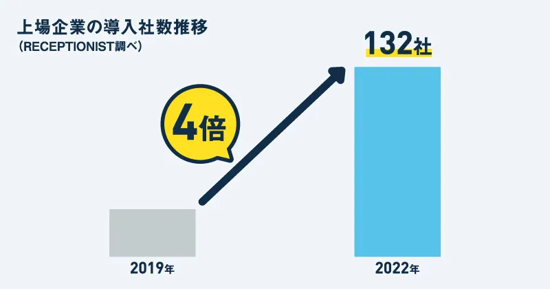 上場企業での導入数が4倍