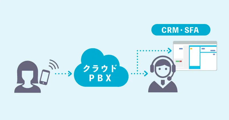 CRM・SFA連携