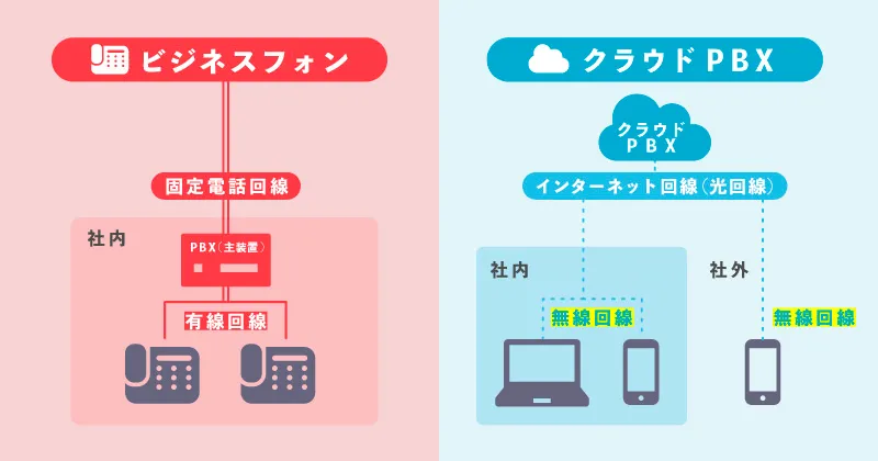 クラウドPBXとは？
