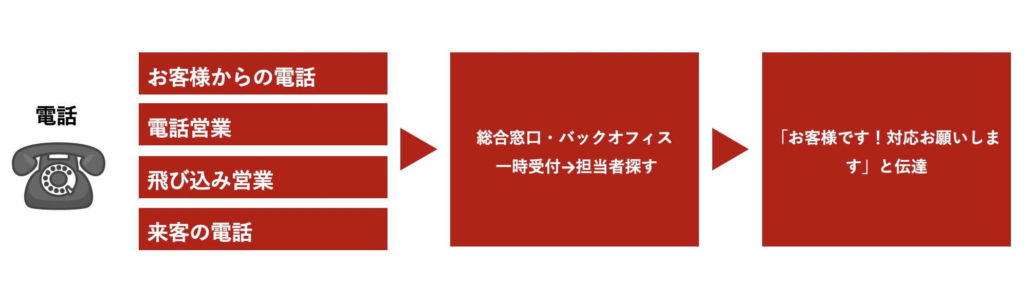 固定電話で生じるデメリットの図