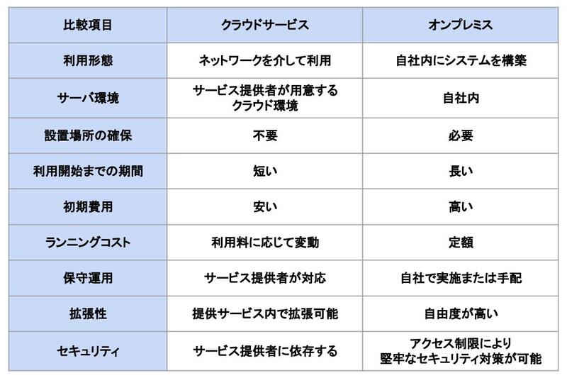 クラウドサービス_オンプレミス_比較