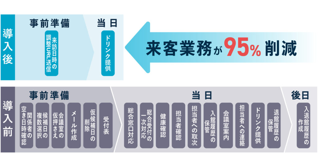 来客業務の工数削減を視覚化