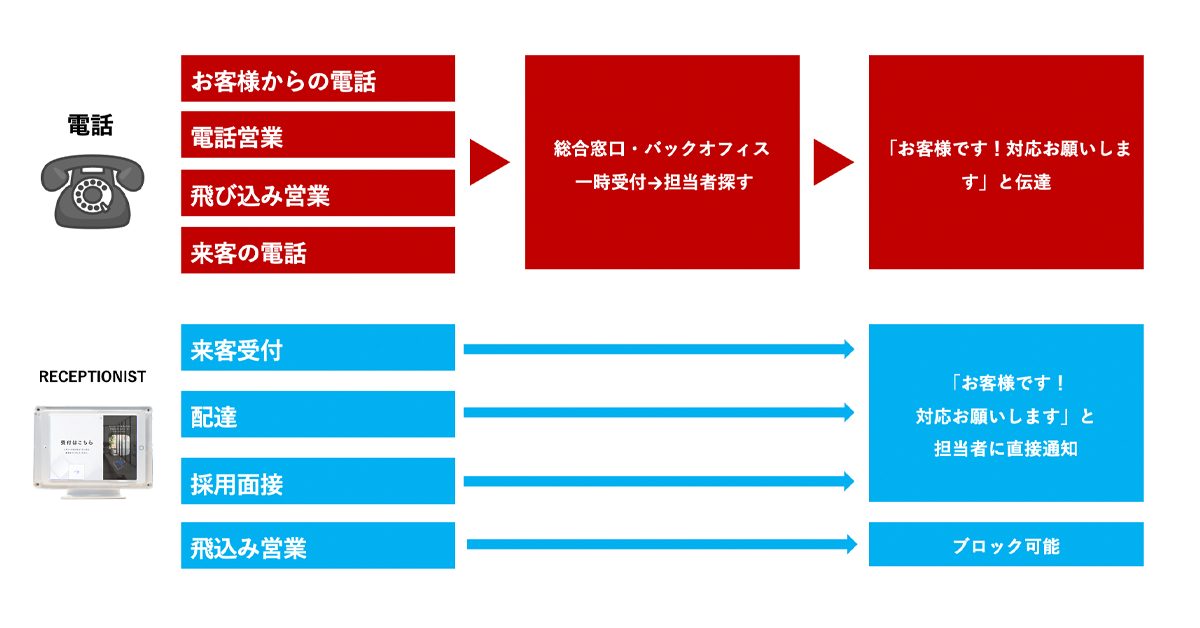 電話と受付システムの場合の通知フロー