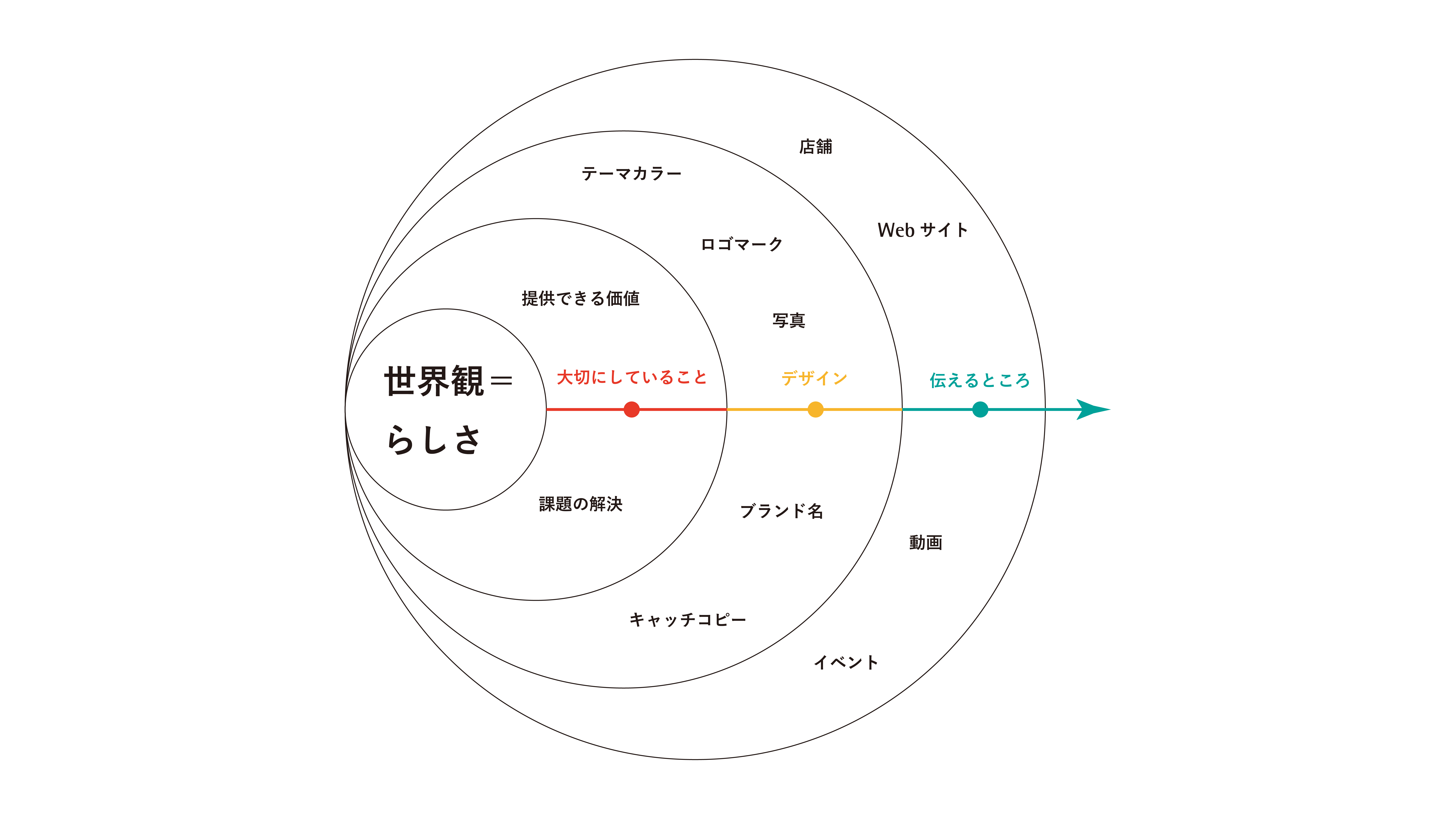 そのものの個性、”らしさ”のこと。 人でも「あの人っぽい」や「あの人らしいね」 があるように、商品やブランドに個性やらしさを演出することが大切です。