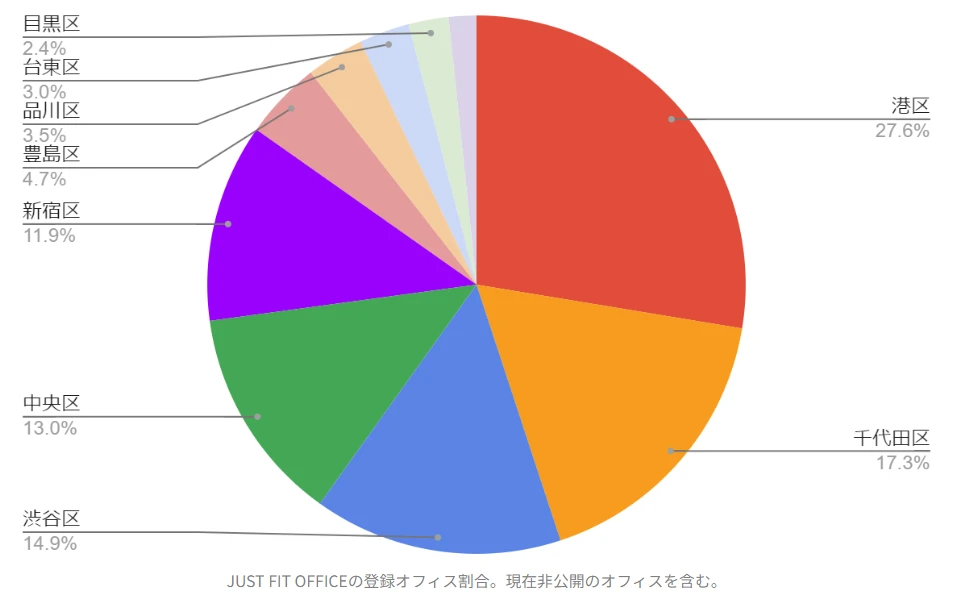 東京23区内でのレンタルオフィスの分布