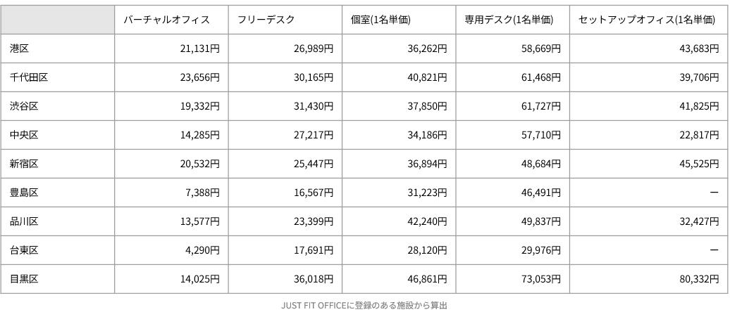 東京のレンタルオフィスの相場観