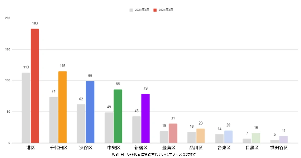 東京主要部でのレンタルオフィス登録数の変化