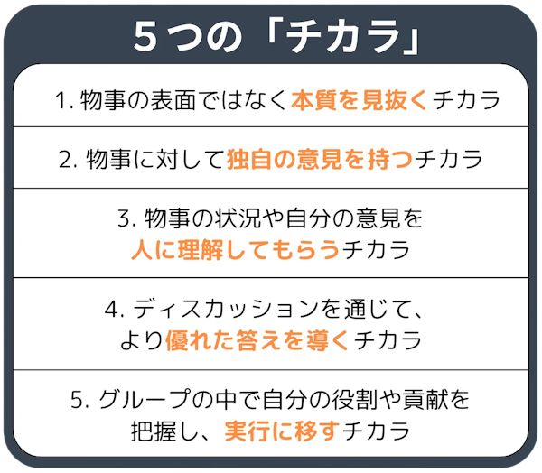 5つの「チカラ」; 一つ目は「物事の表面ではなく本質を見抜くチカラ」, 二つ目は「物事に対して独自の意見を持つチカラ」, 三つ目は「物事の状況や自分の意見を人に理解してもらうチカラ」, 四つ目は「ディスカッションを通じて、より優れた答えを導くチカラ」, 五つ目は「グループの中で自分の役割や貢献を把握し、実行に移すチカラ」