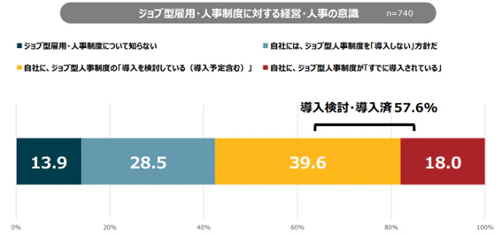 ジョブ型人事制度に関する企業実態調査 調査結果