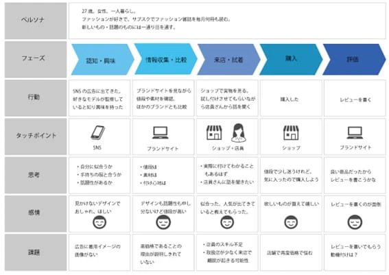 カスタマージャーニーマップの作り方