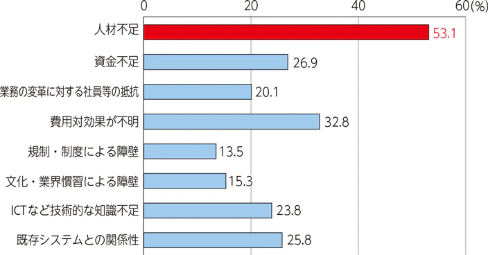 DXを進める上での課題（日本企業）