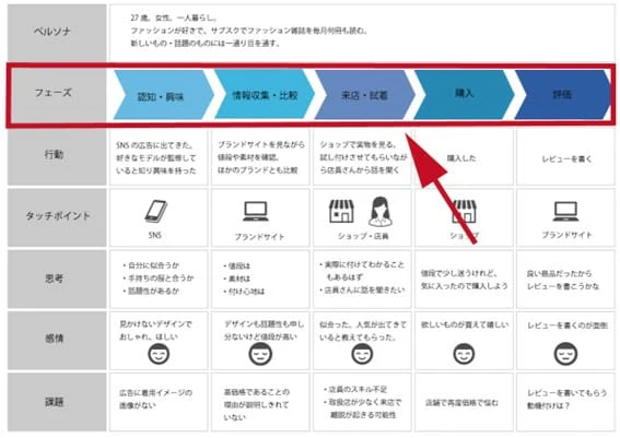 カスタマージャーニーマップの作り方