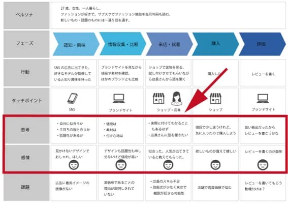 カスタマージャーニーマップの作り方