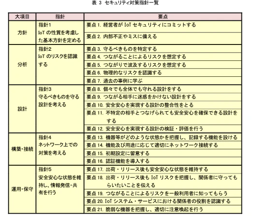 セキュリティ対策指針一覧 