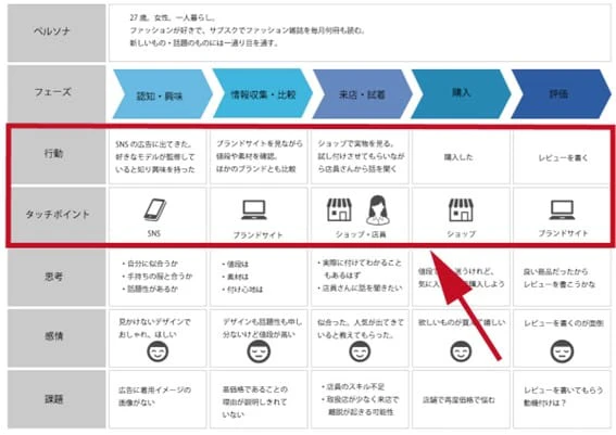 カスタマージャーニーマップの作り方