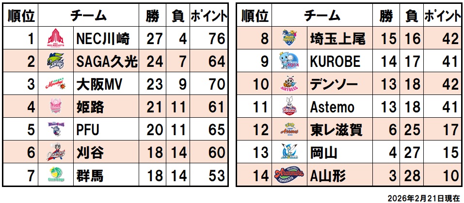 順位表(2026/2/21)