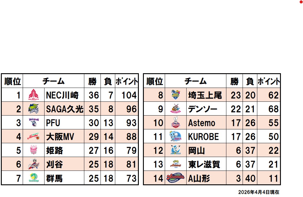順位表（2026/4/4）