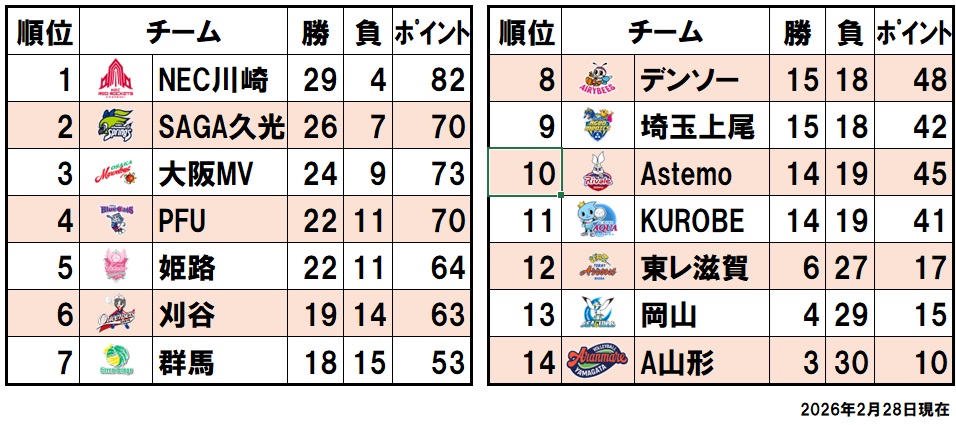 順位表(2026/2/28)