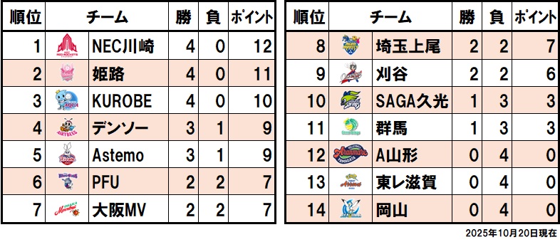 順位表（2025/10/20）