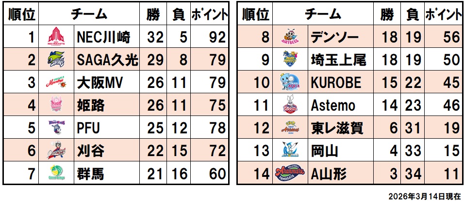 順位表（2026/3/14）