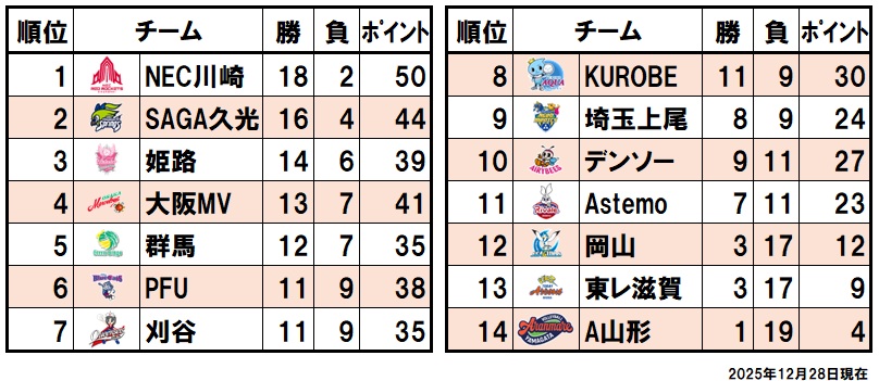 順位表（2025/12/28）