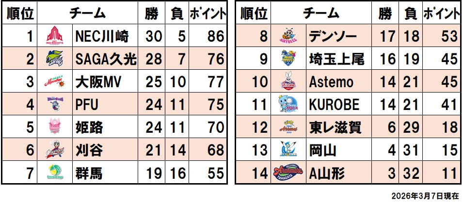 順位表（2026/3/7）