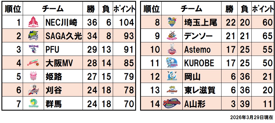 順位表（2026/3/29）