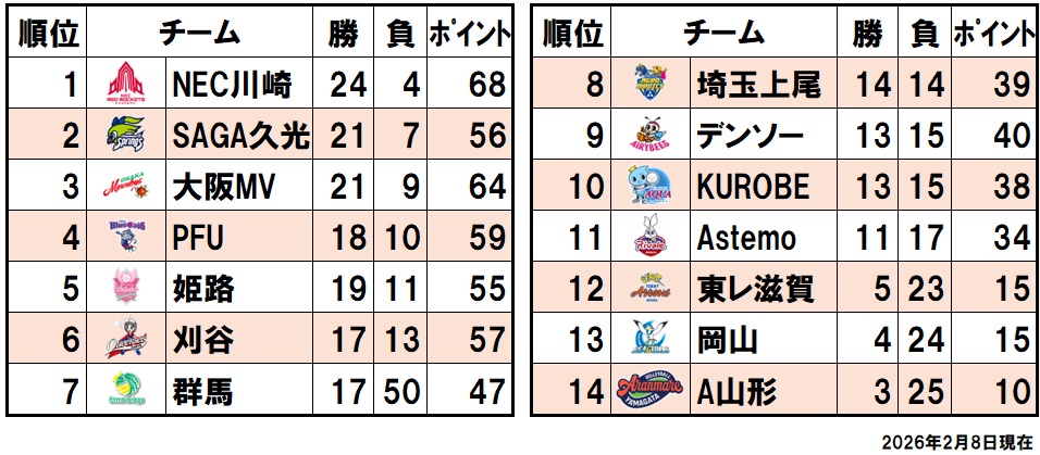 順位表（2026/2/8）
