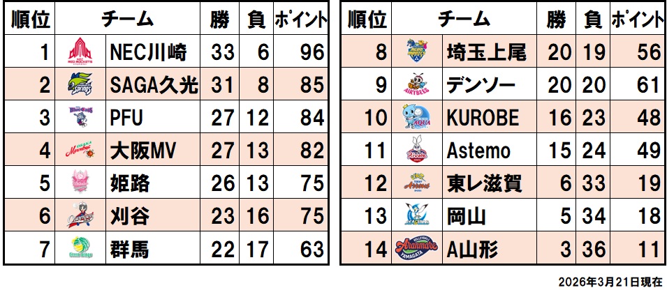 順位表(2026/3/21)