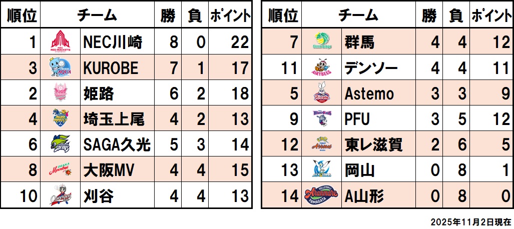 順位表（2025/11/2）