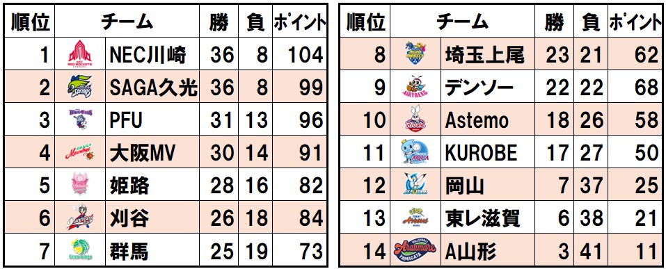 レギュラーシーズン 最終順位表