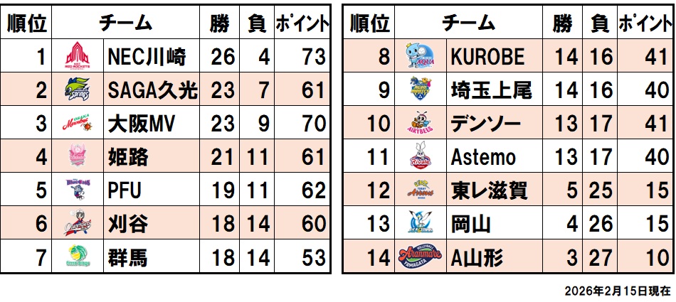 順位表（2026/2/15）