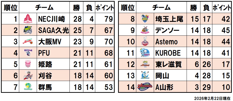 順位表(2026/2/22)