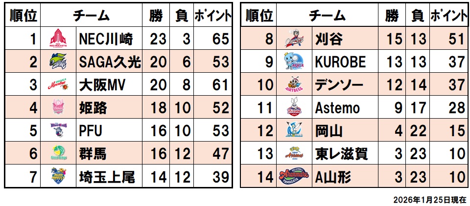 順位表(2026/01/25)