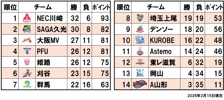 順位表(2026/3/15)