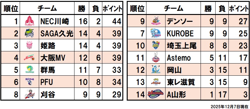 順位表(2025/12/7)