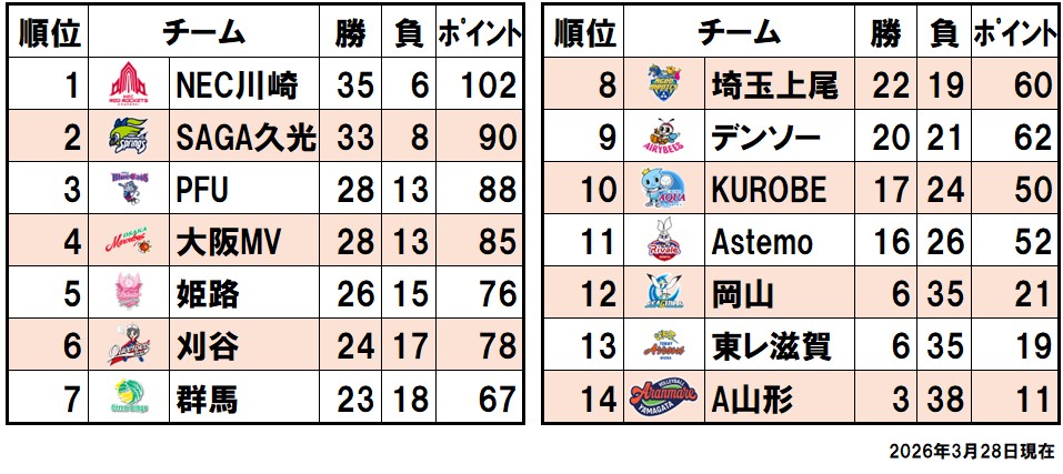 順位表（2026/3/28）
