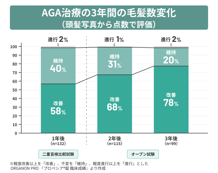 AGA治療の効果が出るまでの期間は？薄毛の改善が早い人の特徴 | ヘアテクトBlog