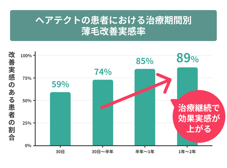 AGAは完治できない？クリニックでの治療法や薄毛改善効果を解説 | ヘアテクトBlog