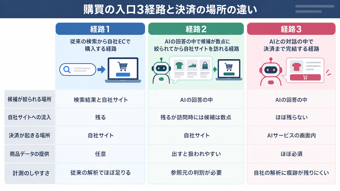 購買の入口3経路と決済の場所の違い