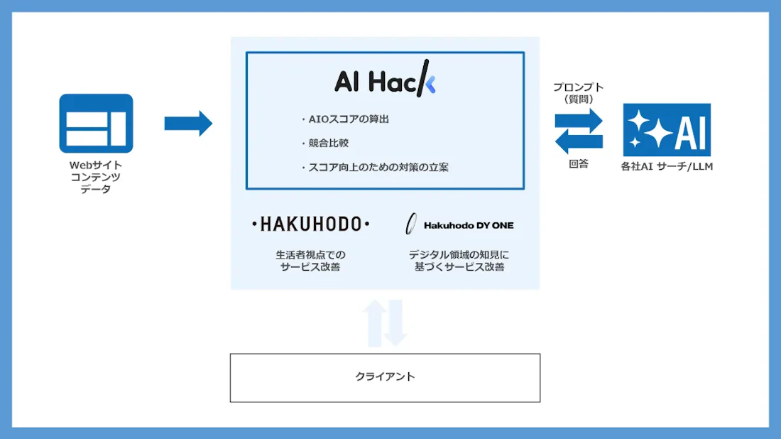 実証実験の内容