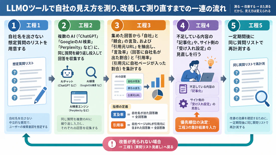 AIO(LLMO)ツールで自社の見え方を測り、改善して測り直すまでの一連の流れ