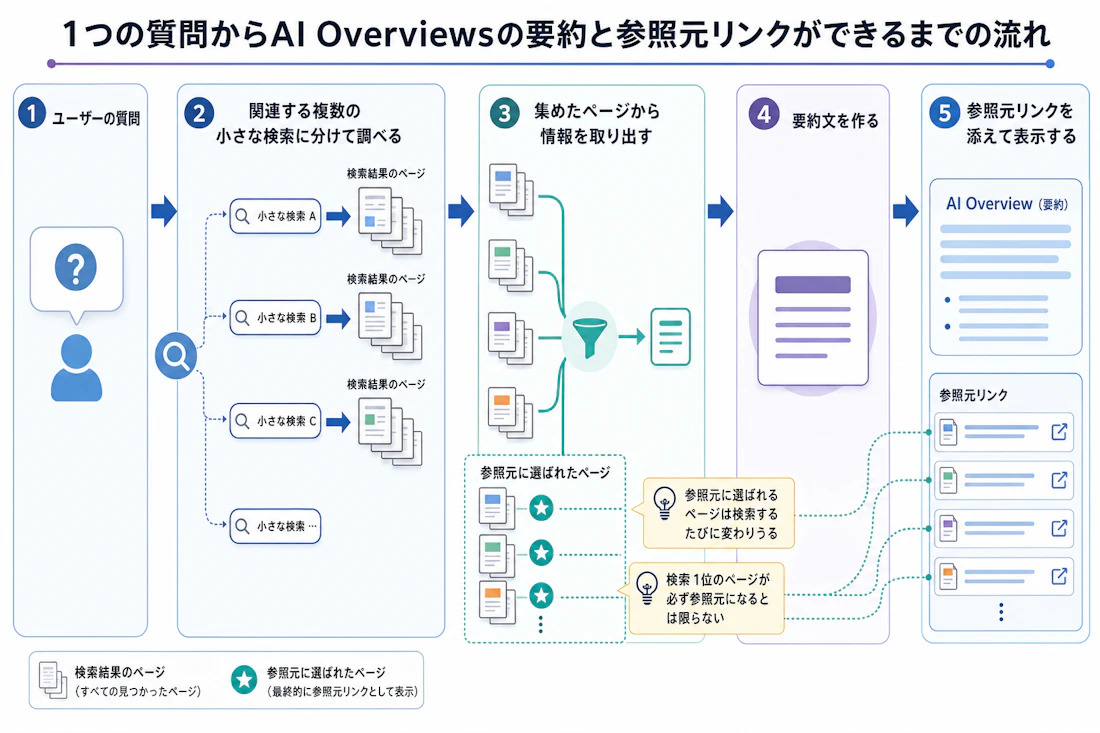 1つの質問からAI Overviewsの要約と参照元リンクができるまでの流れ