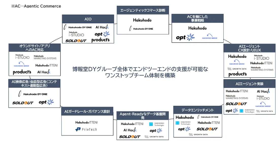 博報堂DYグループ全体によるエンドツーエンドのワンストップ支援チーム体制図